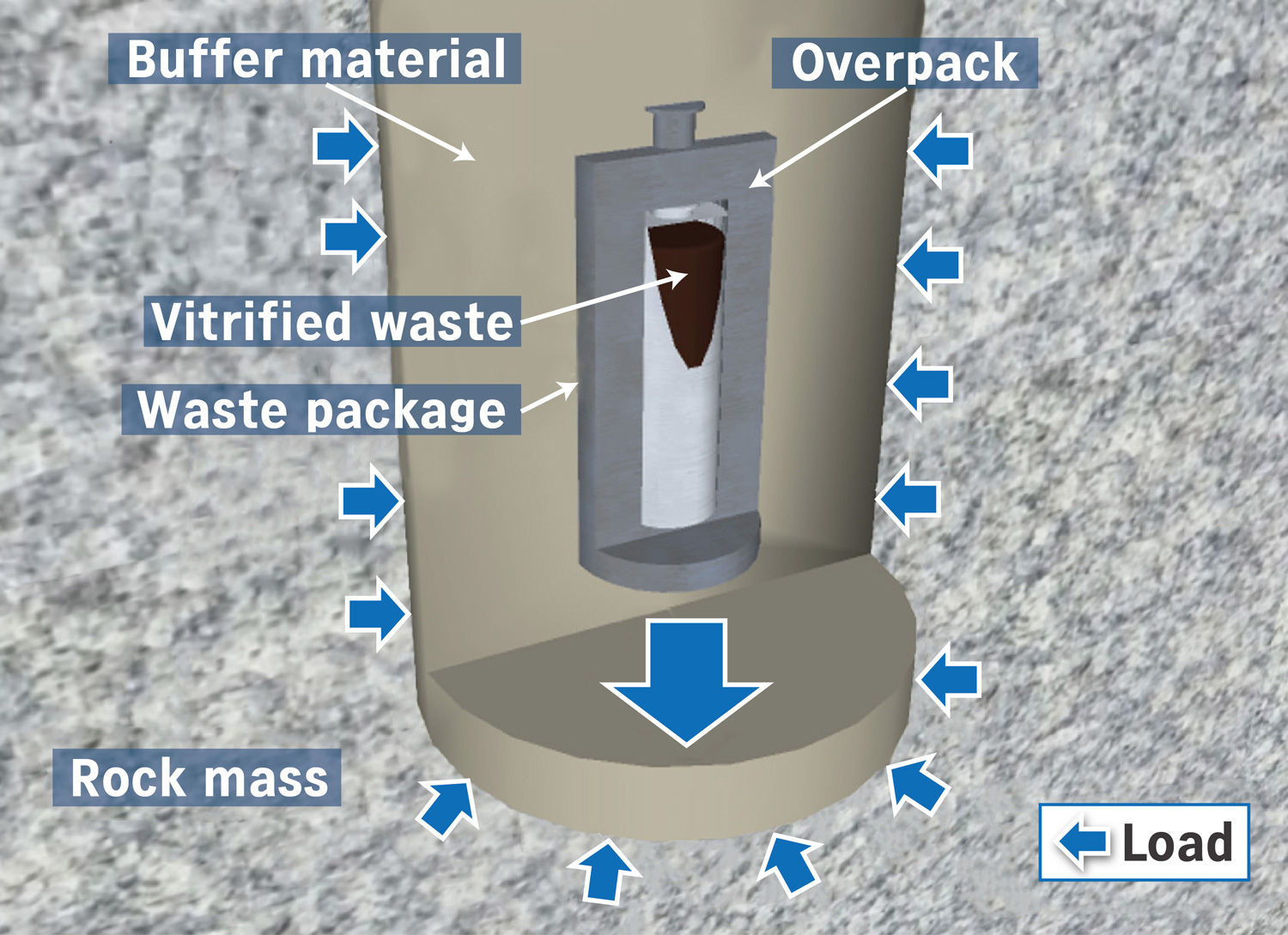 Fig. 1 Various loads affecting the buffer material that makes up the engineered barrier system