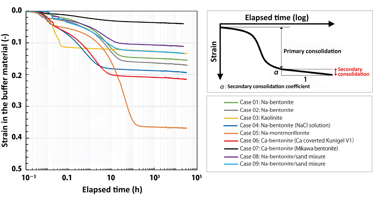 Fig. 2 Relationship between elapsed time and strain in the buffer material from tests lasting up to 4 years