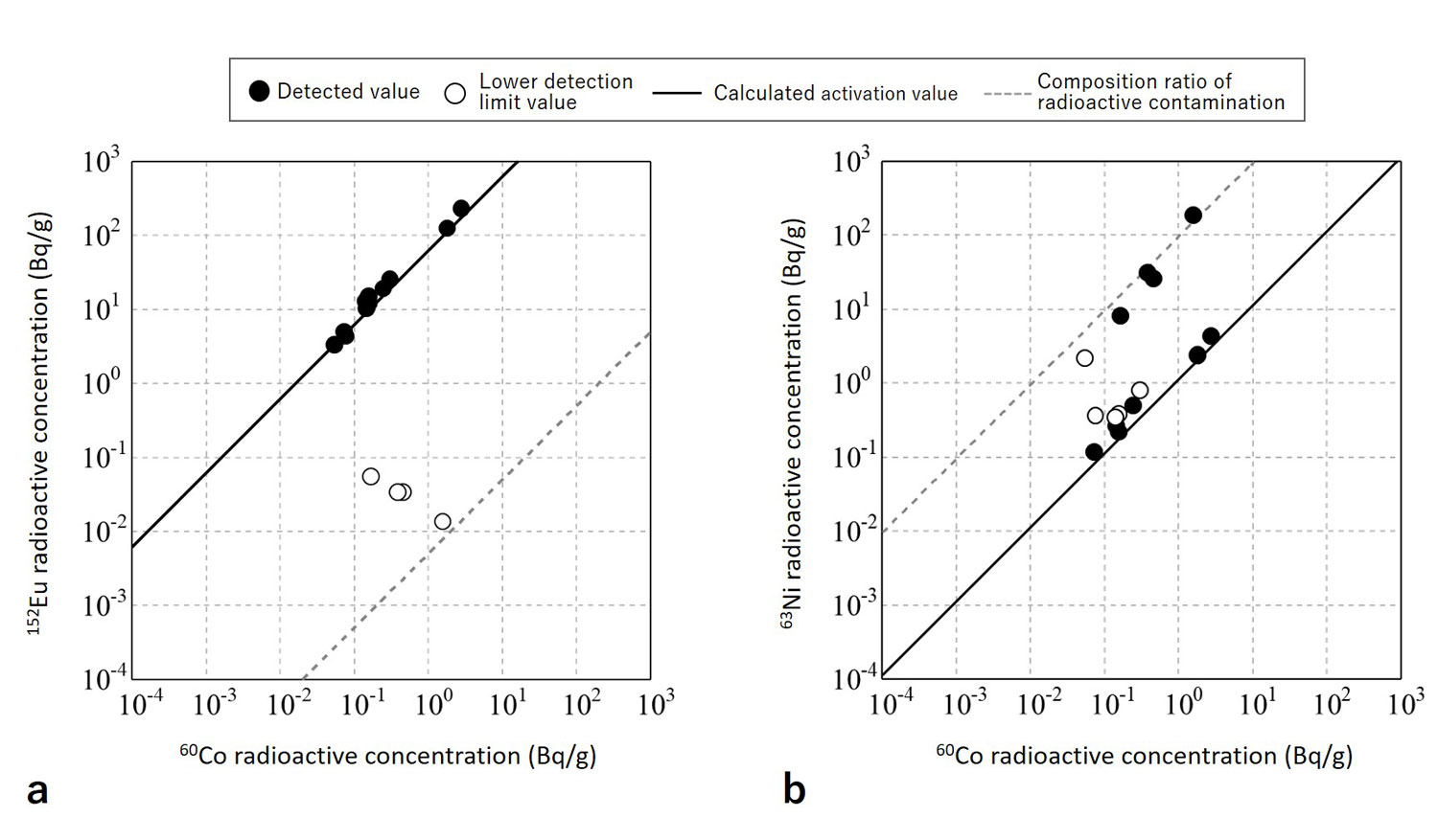 Fig. 1 (a)Eu-152/Co-60 composition ratio determined via radiochemical analysis, and (b)Ni-63/Co-60 composition ratio determined via radiochemical analysis