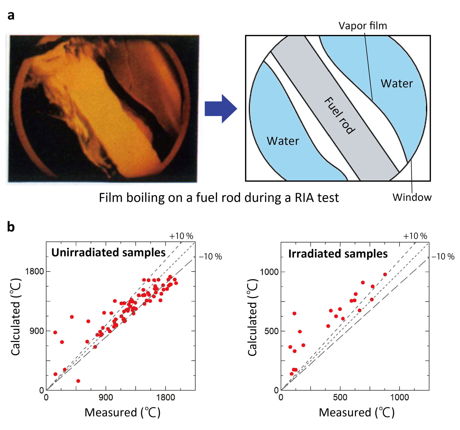 Fig. 1 Validation of FEMAXI-8.1 for predicting maximum cladding surface temperature, focusing on film boiling*1 as a distinctive fuel behavior under accident conditions (the dashed lines in the figure indicate the range of ±10 % deviation between the calculated and measured values)