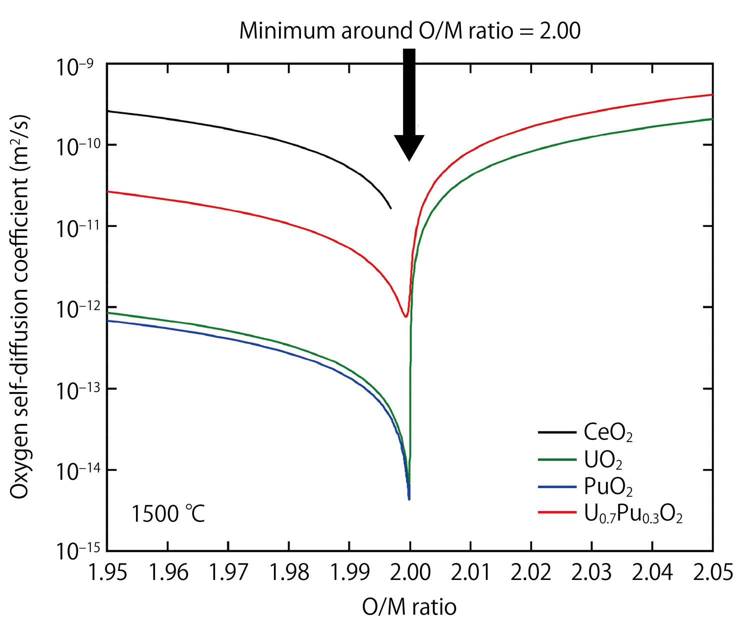 Fig.1 Dependence of oxygen self-diffusion coefficient on O/M ratio for various fluorite-type oxides