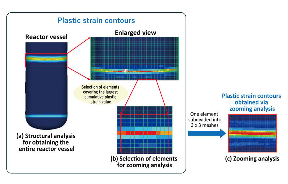 Fig. 1 Structural analyses of the entire reactor vessel using the finite element method and zooming analyses