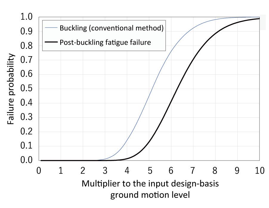 Fig. 2 Failure probabilities of the reactor vessel