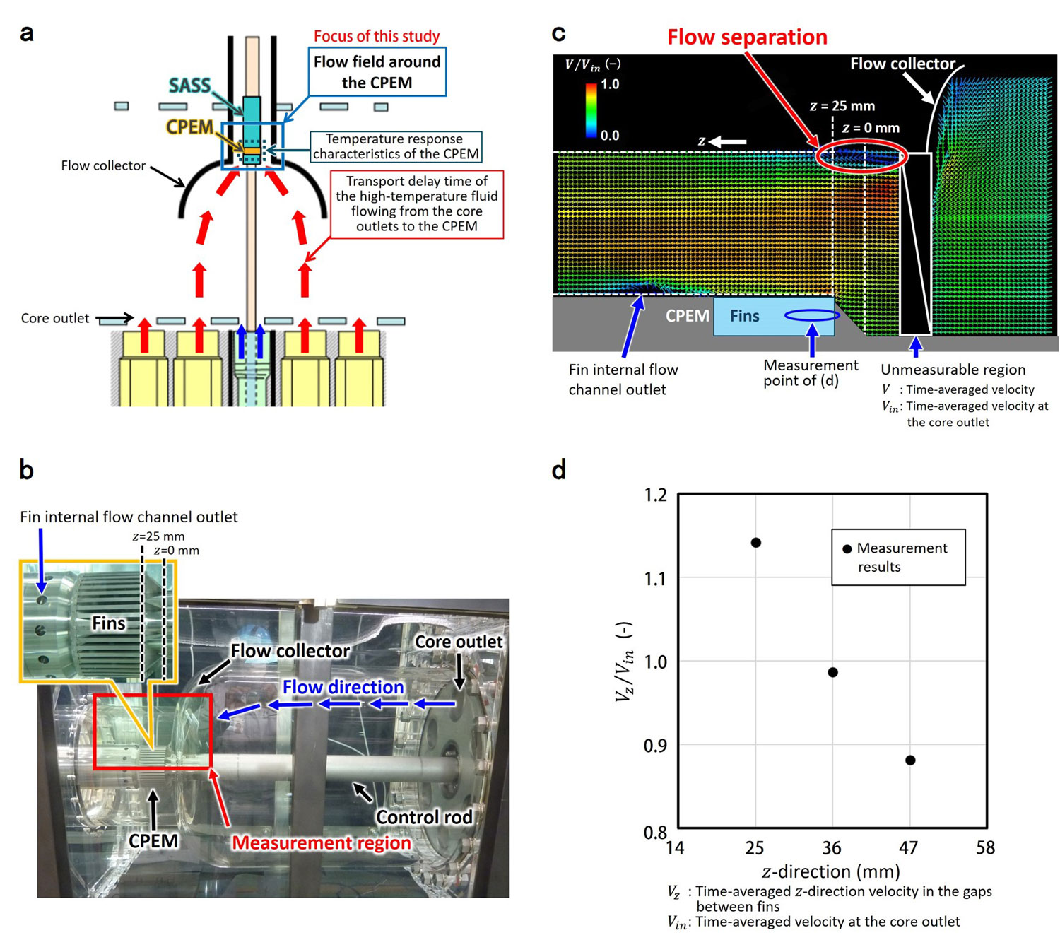 Fig.1 (a) Schematic of the SASS, (b) photograph of the water test section, (c) flow field surrounding the CPEM, and (d) fin gap velocity distribution of the CPEM