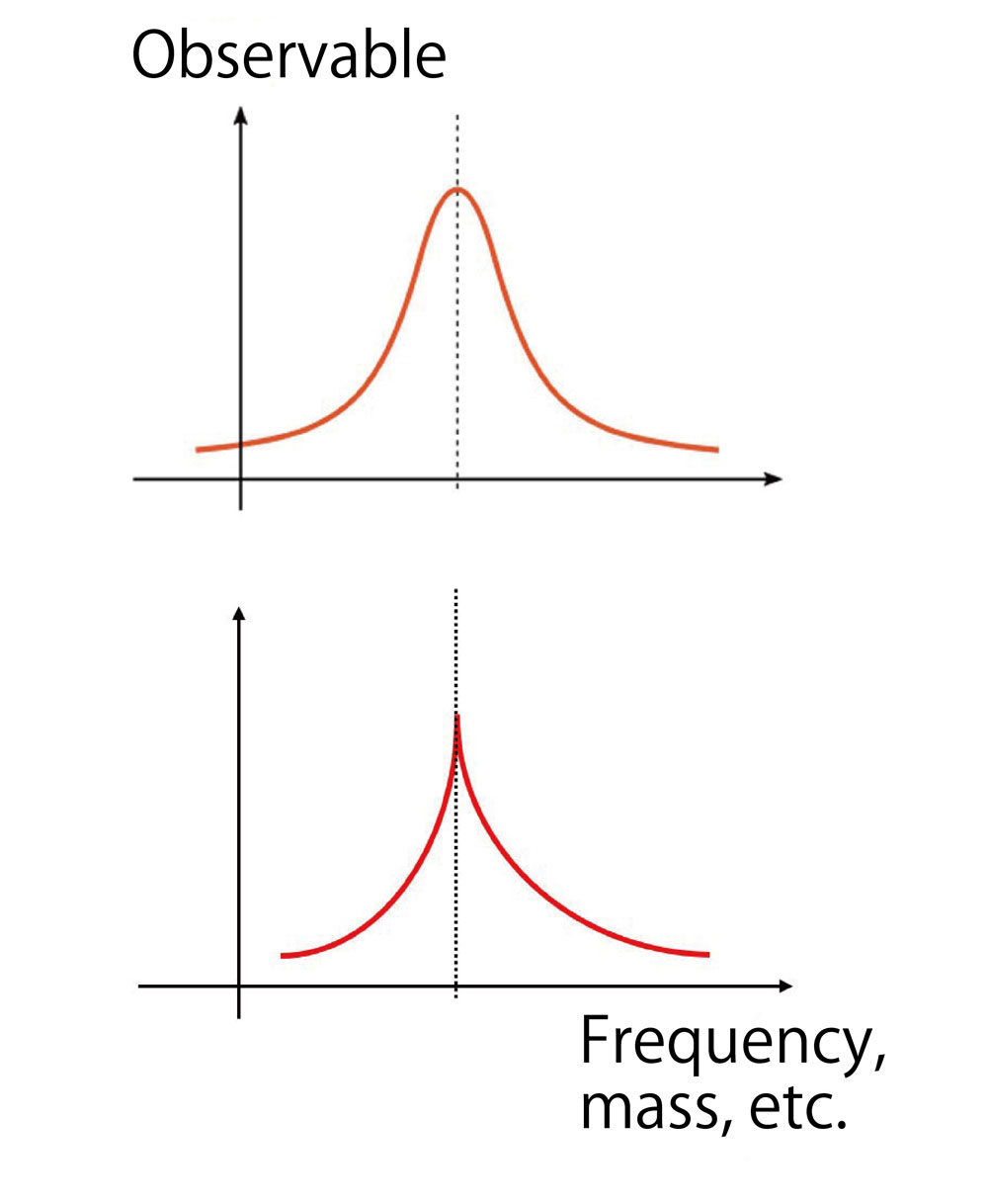 Fig. 1 Conceptual comparison between a cusp (bottom) and normal peak (top)