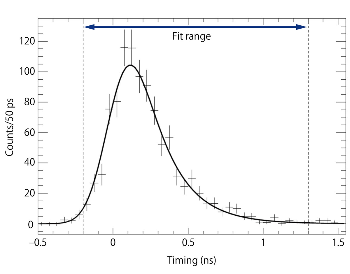 Fig. 1 Distribution of the lifetime of a hypernucleus
