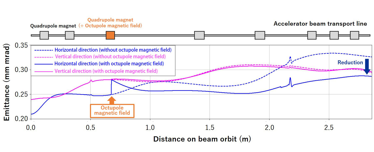 Fig. 1 Reducing particle dispersion (emittance) in an accelerator beam by applying an additional octupole magnetic field