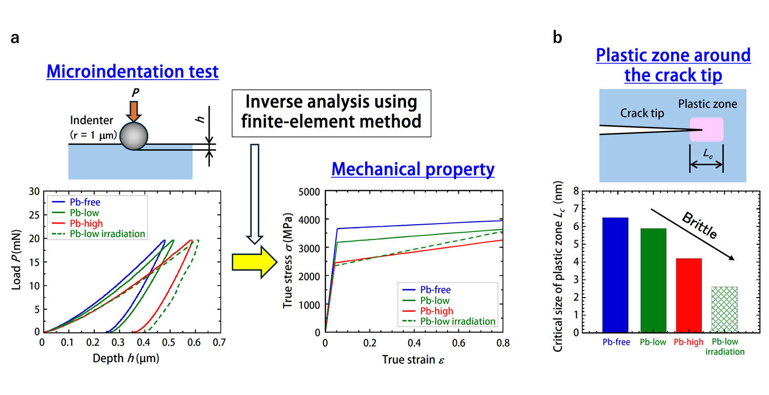 Fig. 1 (a) Mechanical property evaluation based on the microindentation test results and (b) critical size of the plastic zone around the crack tip