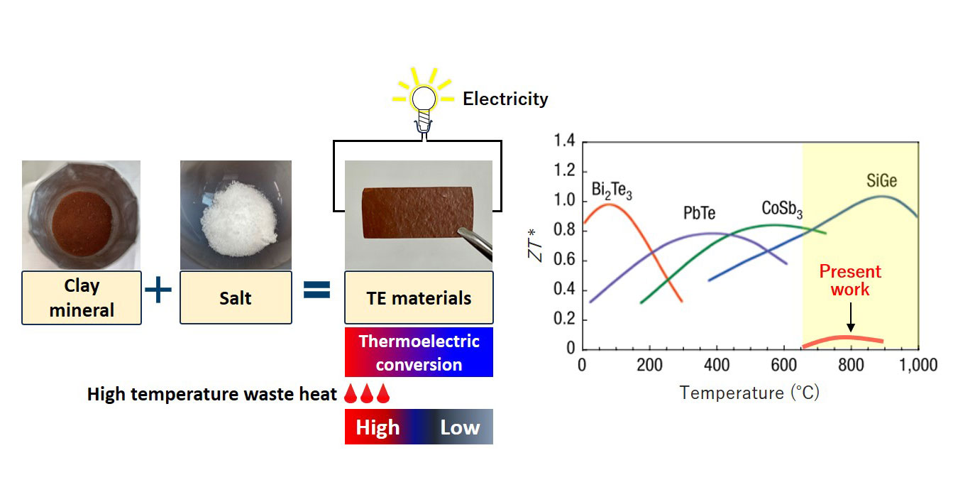 Fig. 1 Thermoelectric materials