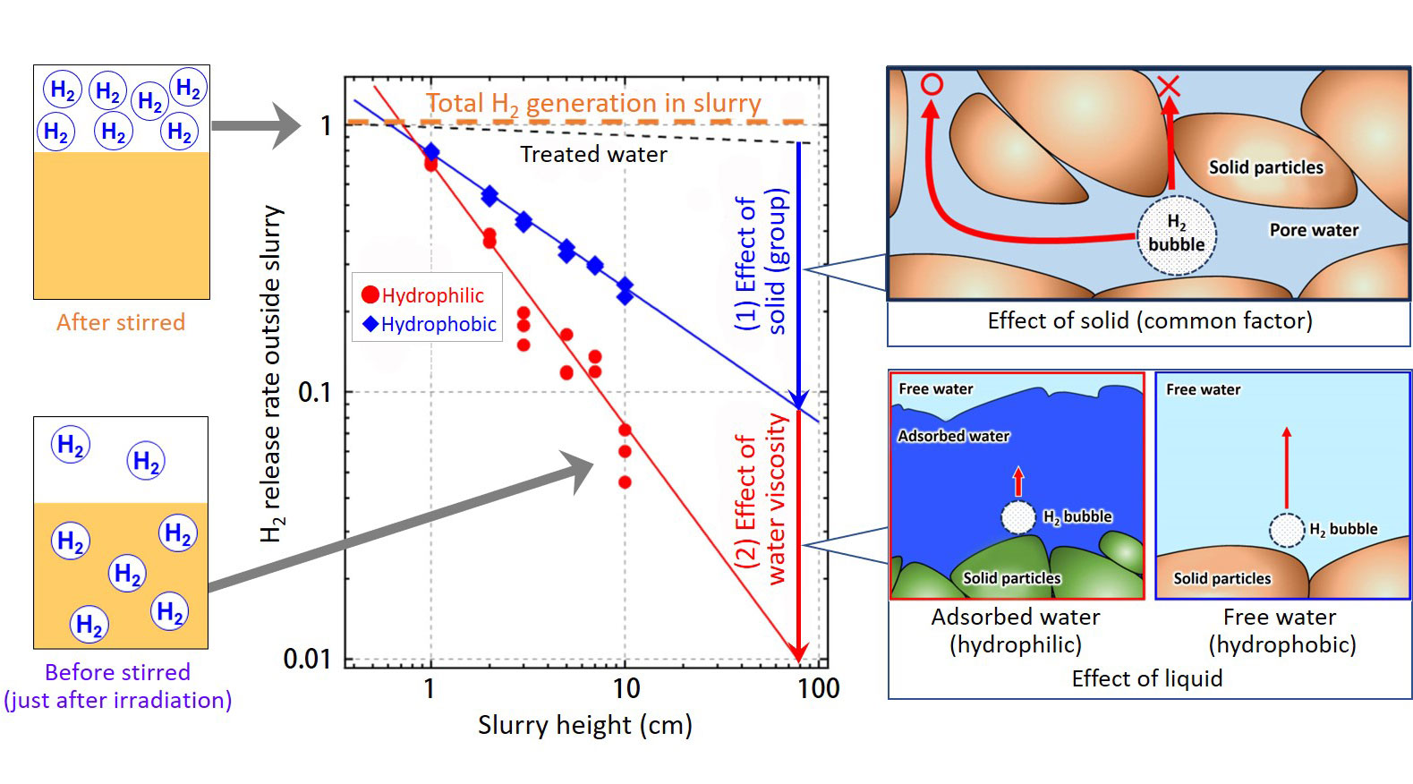 Fig.1 Effect of slurry height on the H<sub>2</sub> release rate outside the slurry
