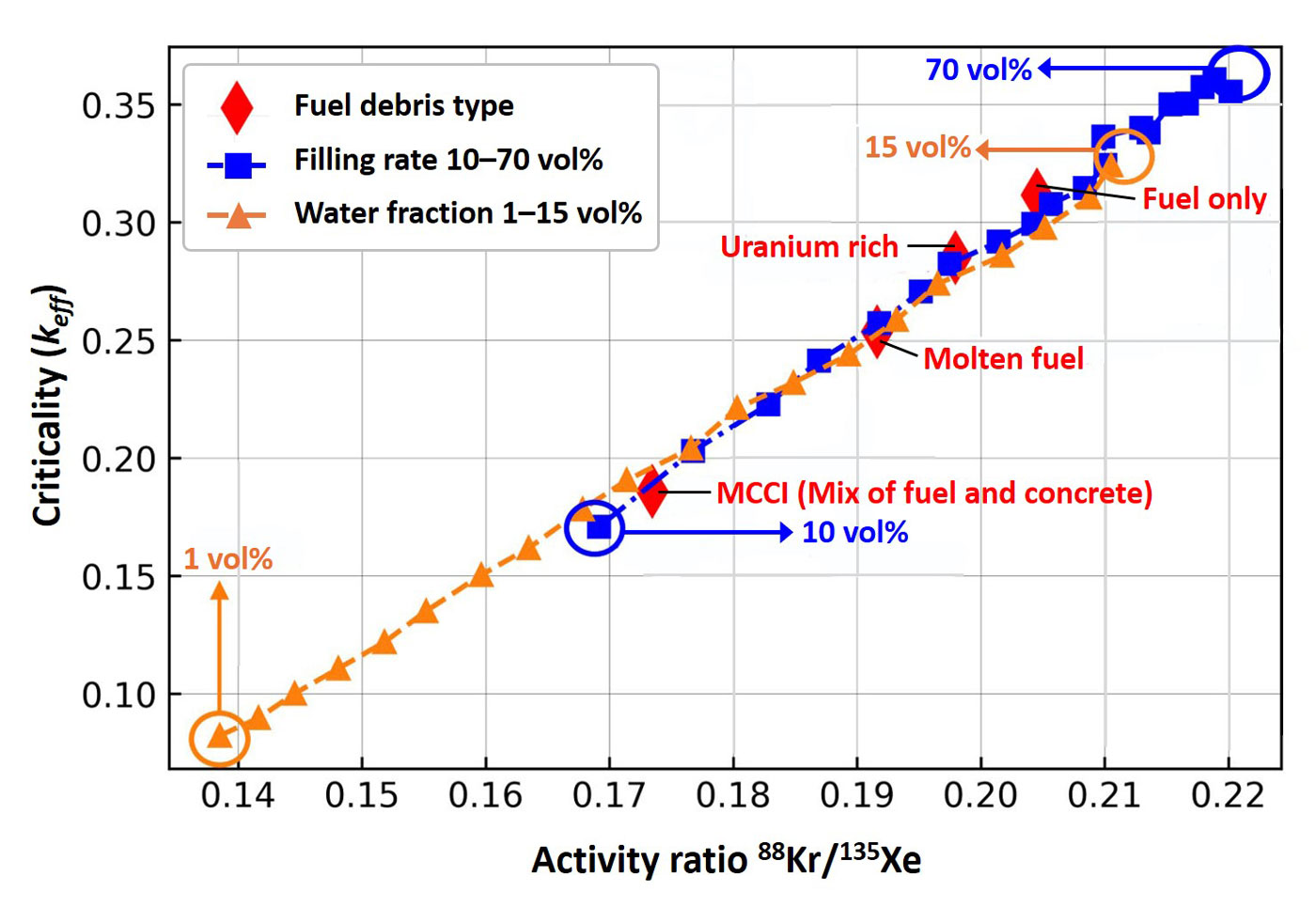 Fig. 2 Correlation between activity