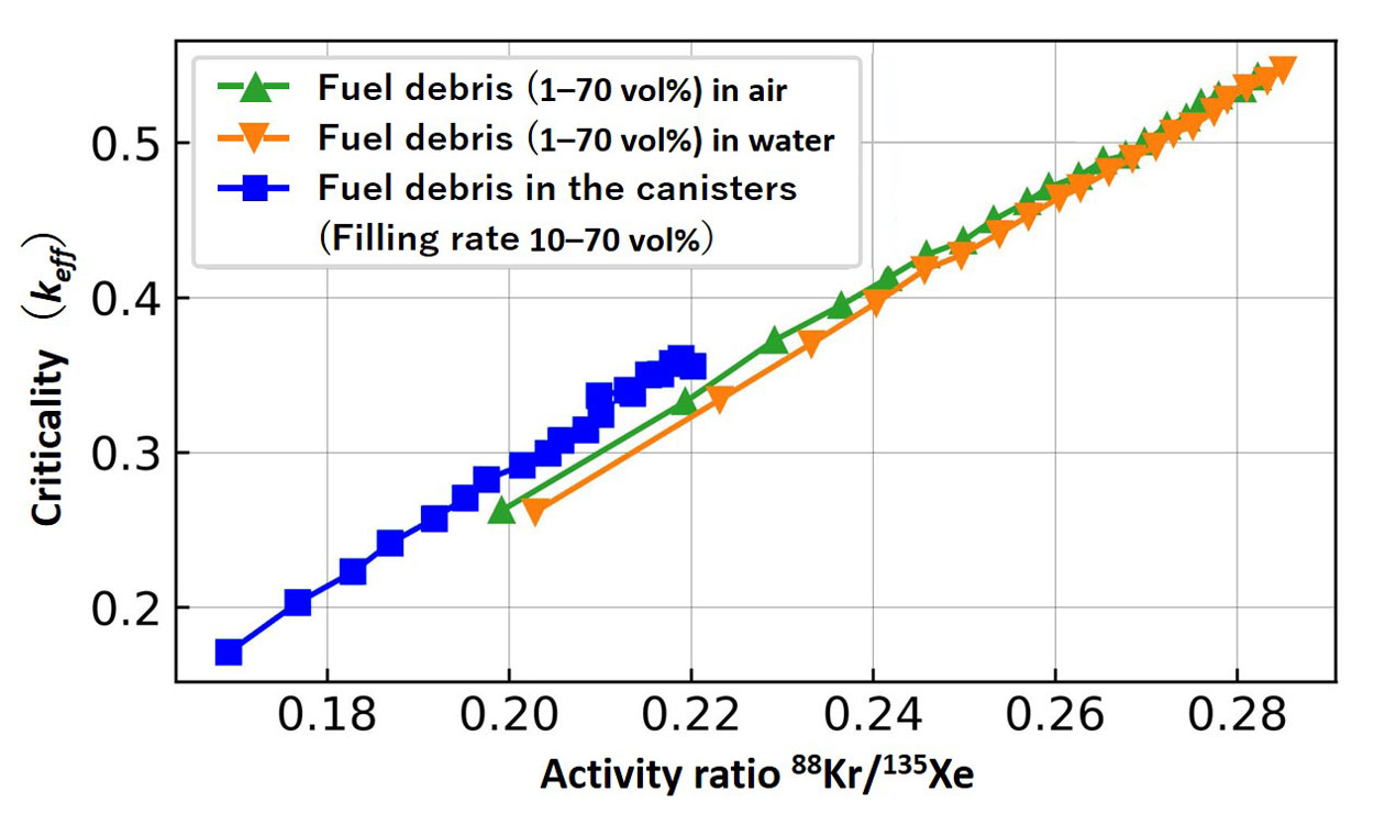 Fig. 3 Correlation between activity ratio