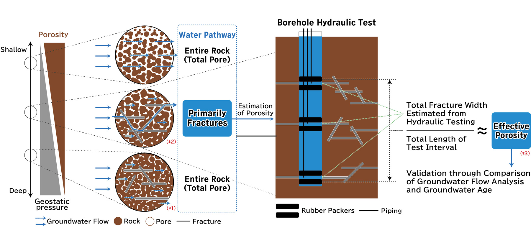 Fig. 1  Conceptual models for assigning effective porosity in fractured sedimentary rocks