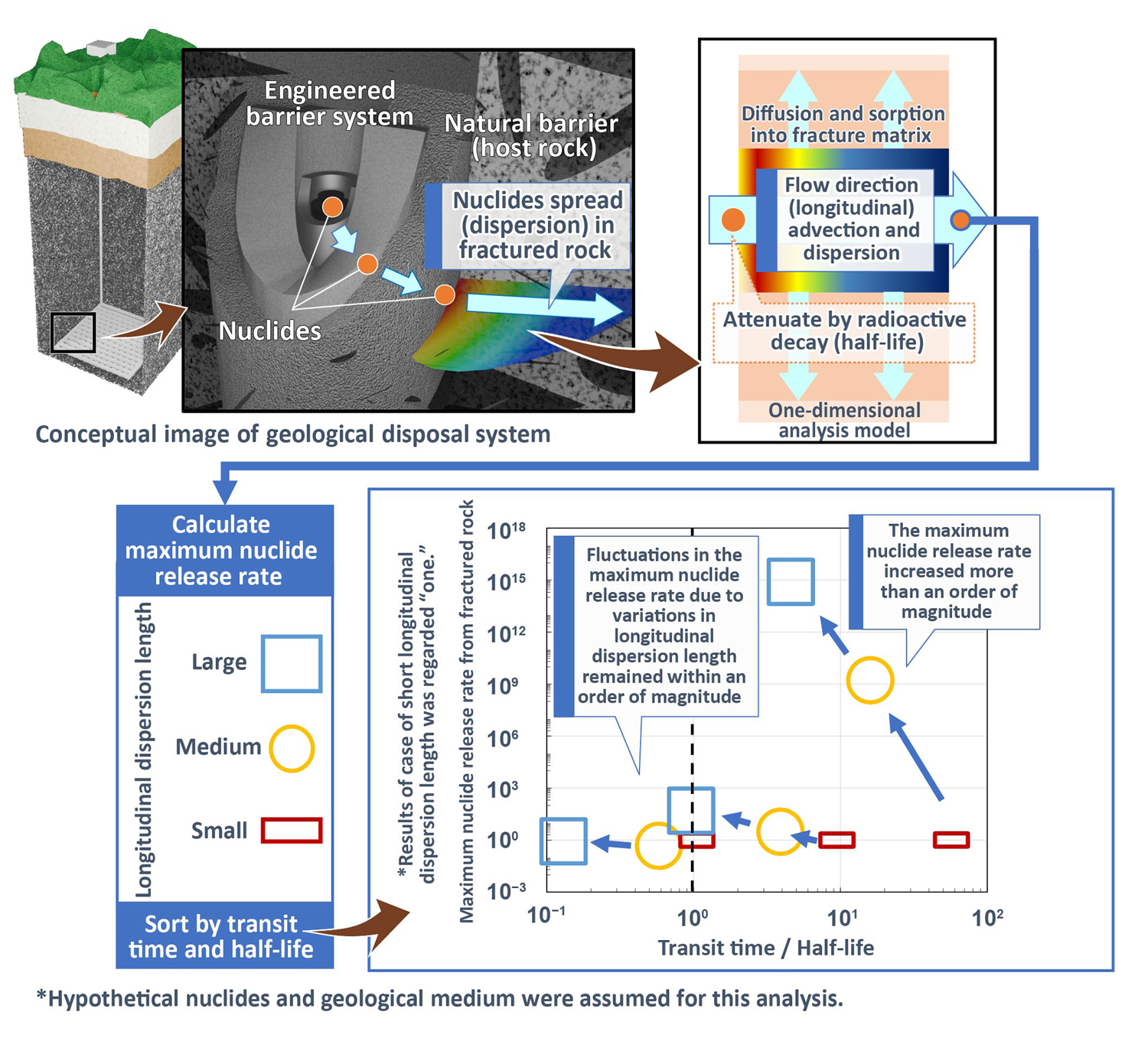 Fig. 1 Effect of the longitudinal dispersion length on the maximum nuclide release rate from fractured rock