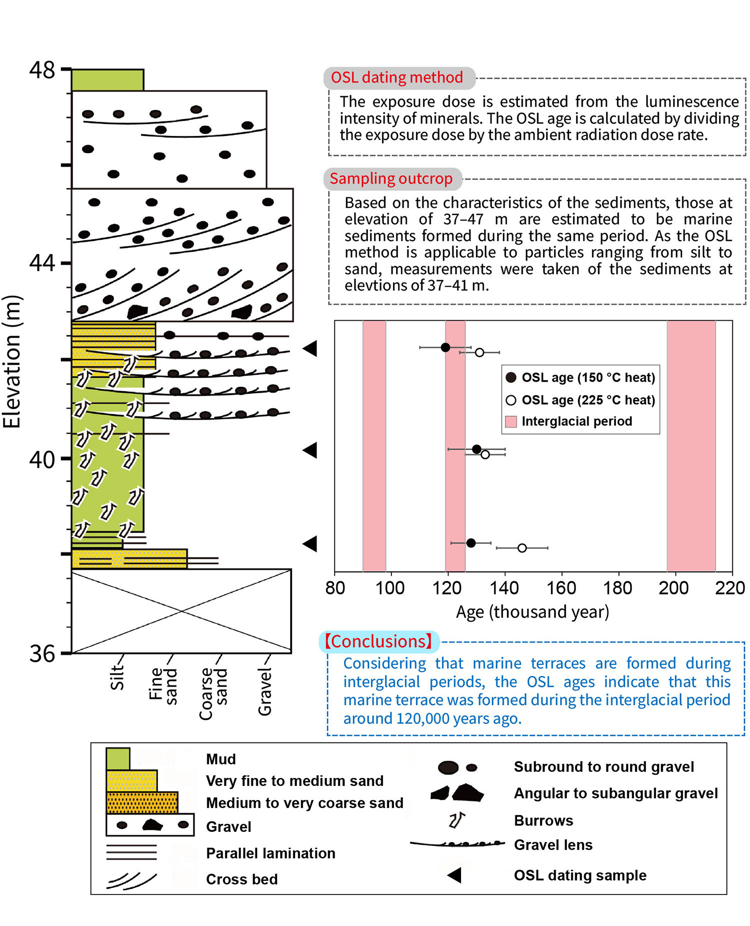 Fig. 1 Columnar section of the sampled outcrop and ages determined by optically stimulated luminescence dating