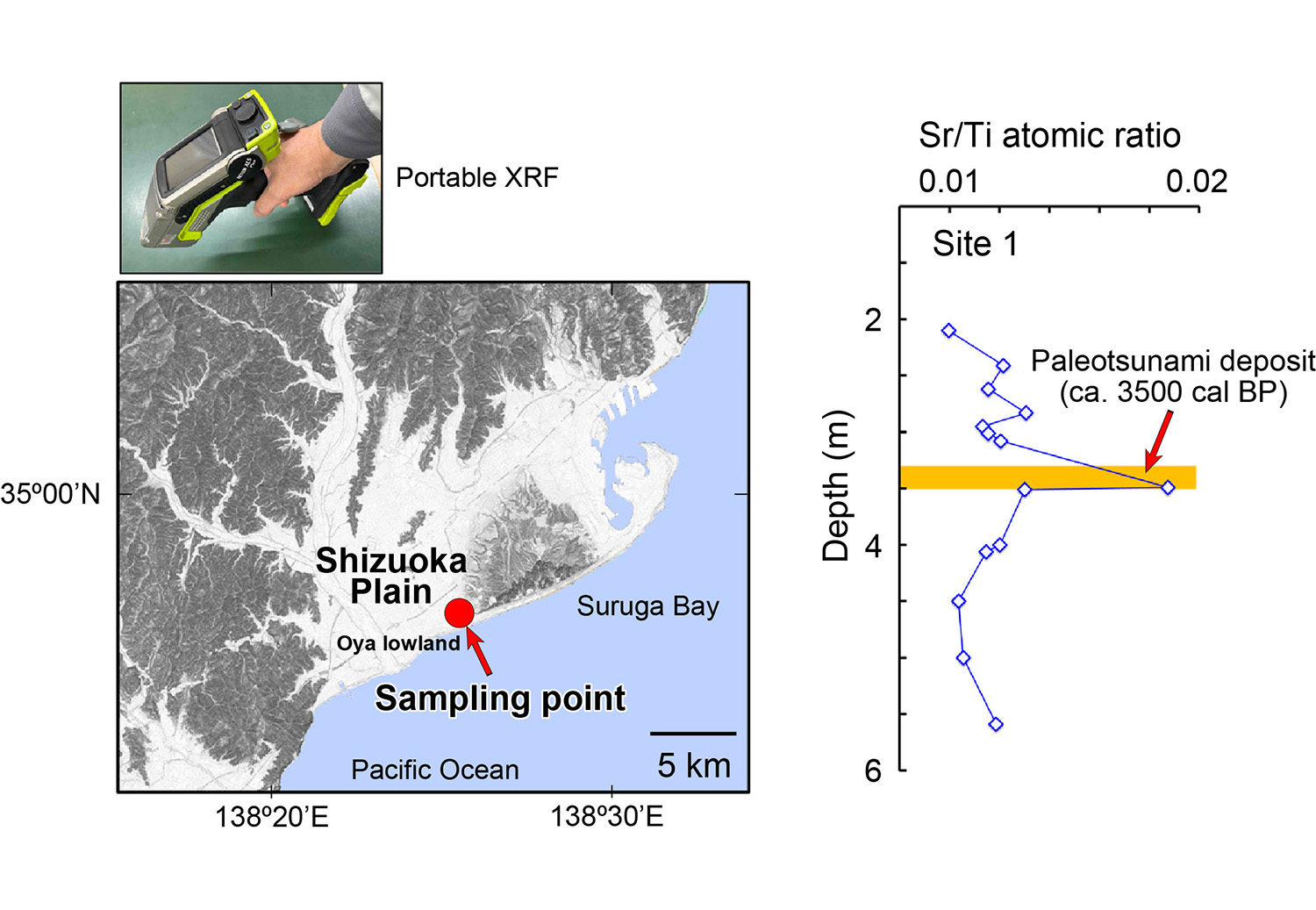 Fig. 1&emsp;Depth profiles of trace elements in the Site 1 boring core from the Oya lowland, Shizuoka Plain (Ti-normalized values; measured with a portable XRF)