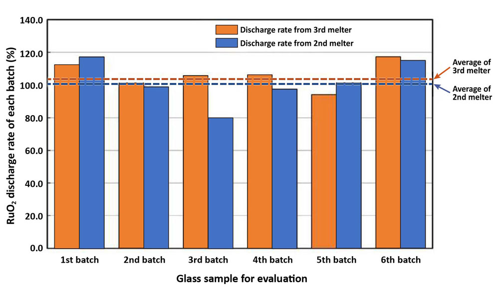 Fig. 2 Comparison of RuO<sup>2</sup> emission