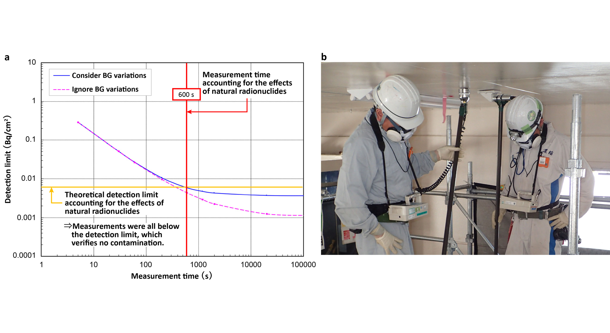 Fig. 1&emsp;Measuring for non-radioactive waste