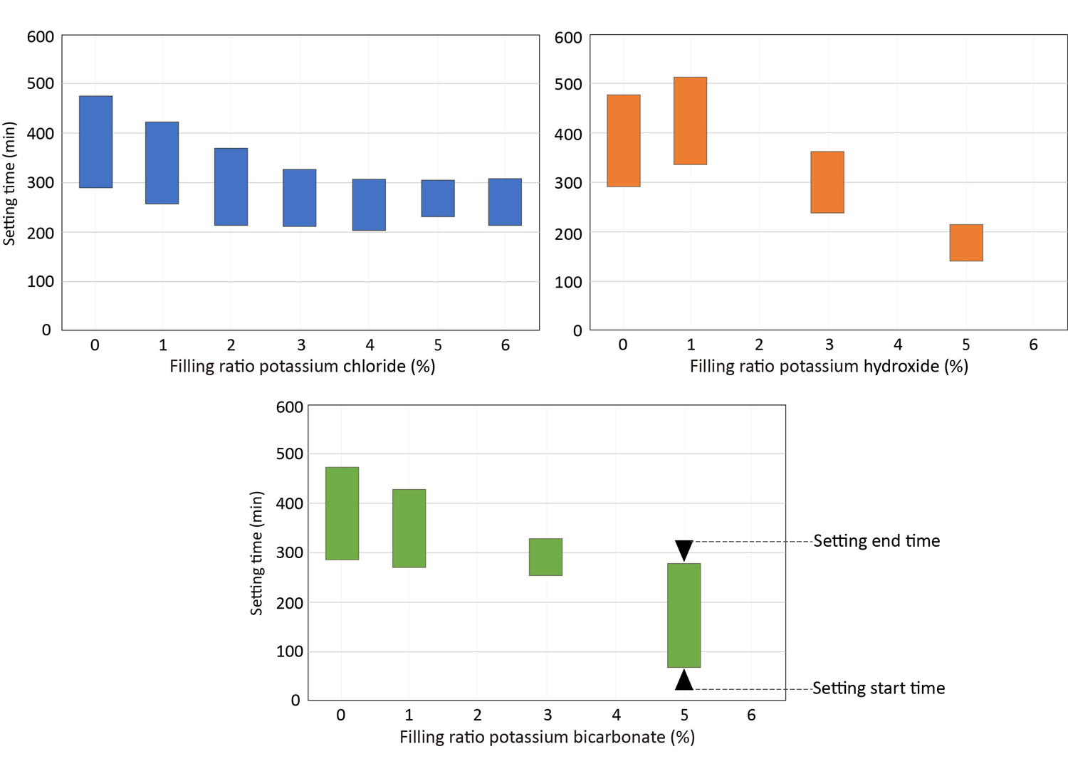 Fig. 1 Relationship between potassium compound filling rate and cement setting time
