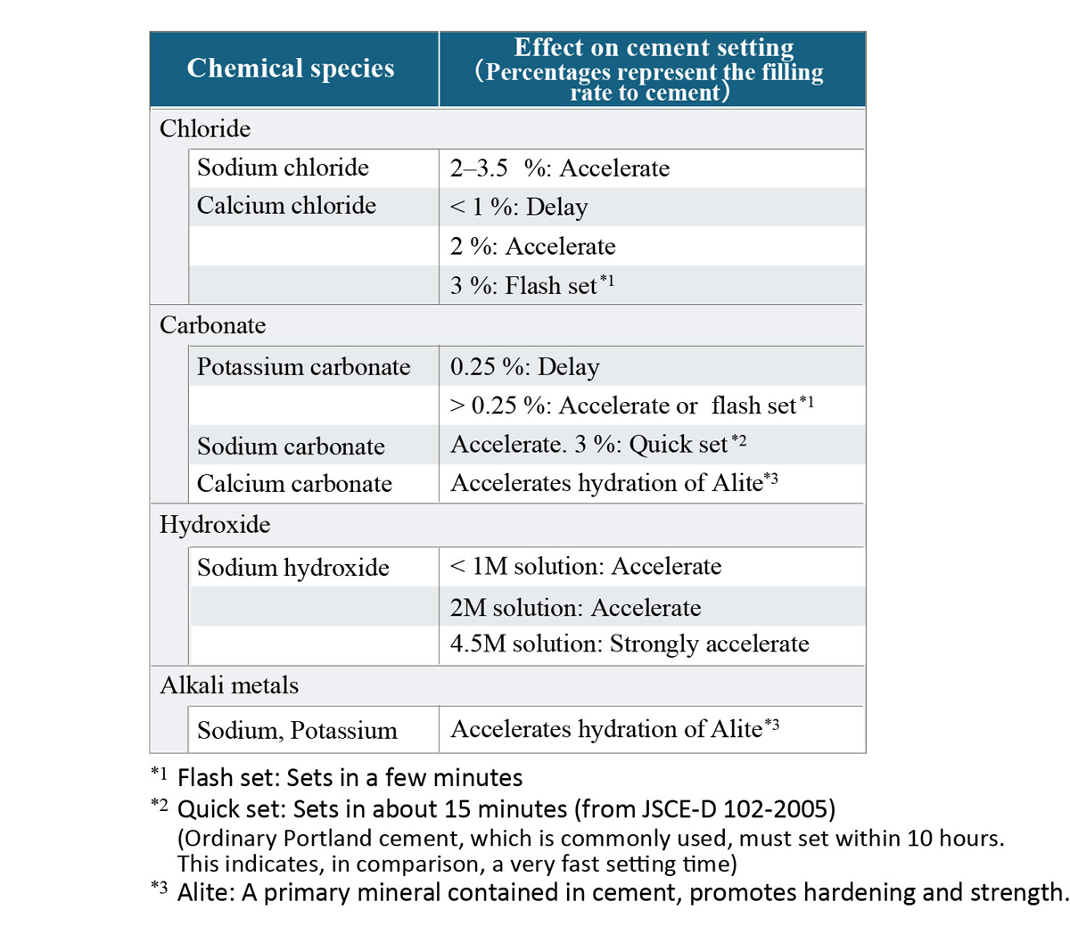 Table 1  Results of literature research on the effects of chemical compounds on cement setting