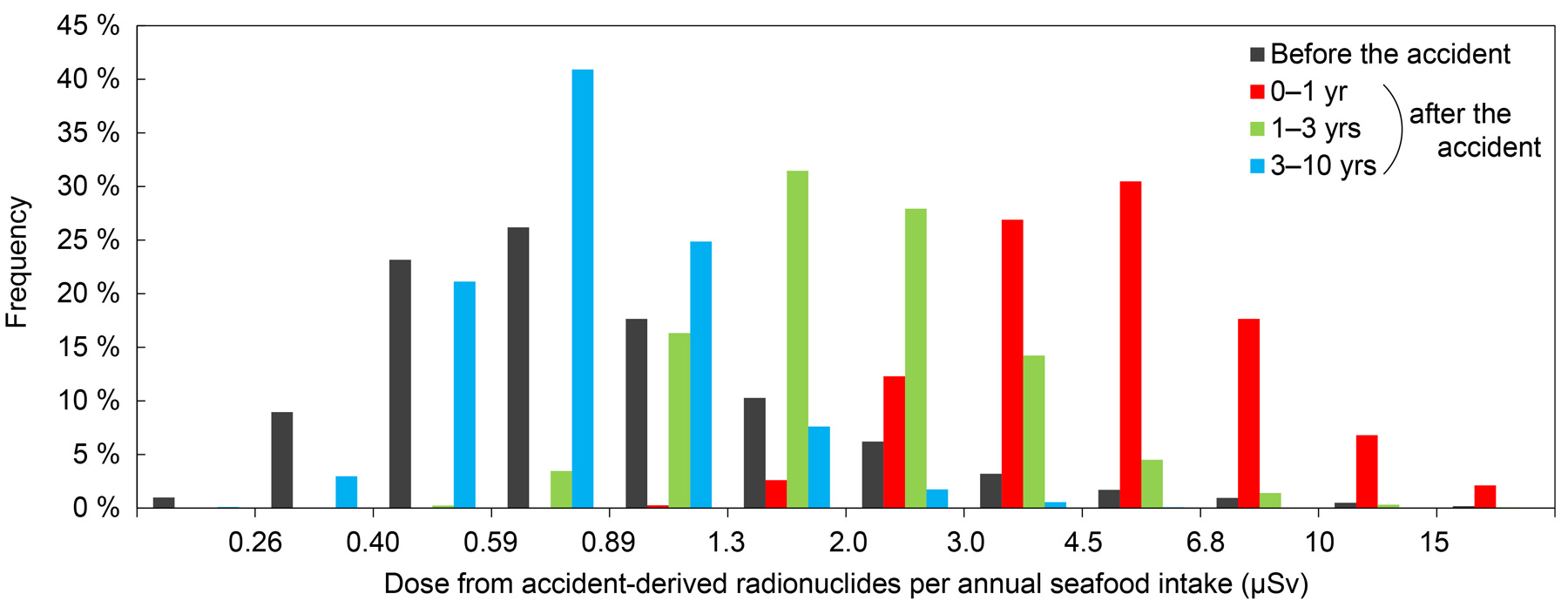 Fig. 3 Distributions of internal doses from accident-derived radionuclides (90Sr, 110mAg, 131I, 134Cs, 137Cs, 239,240Pu) per annual seafood intake
