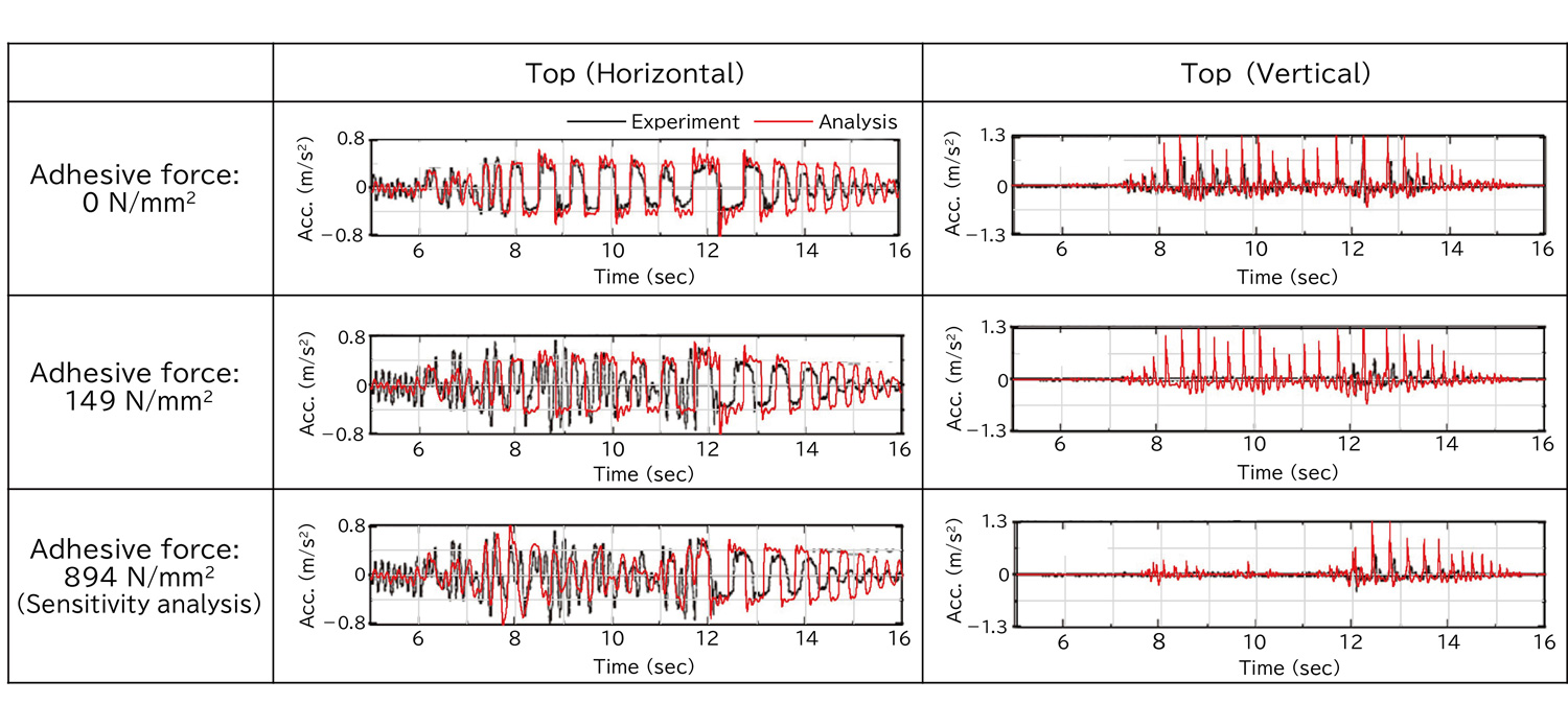 Table 1 Comparison of acceleration time histories