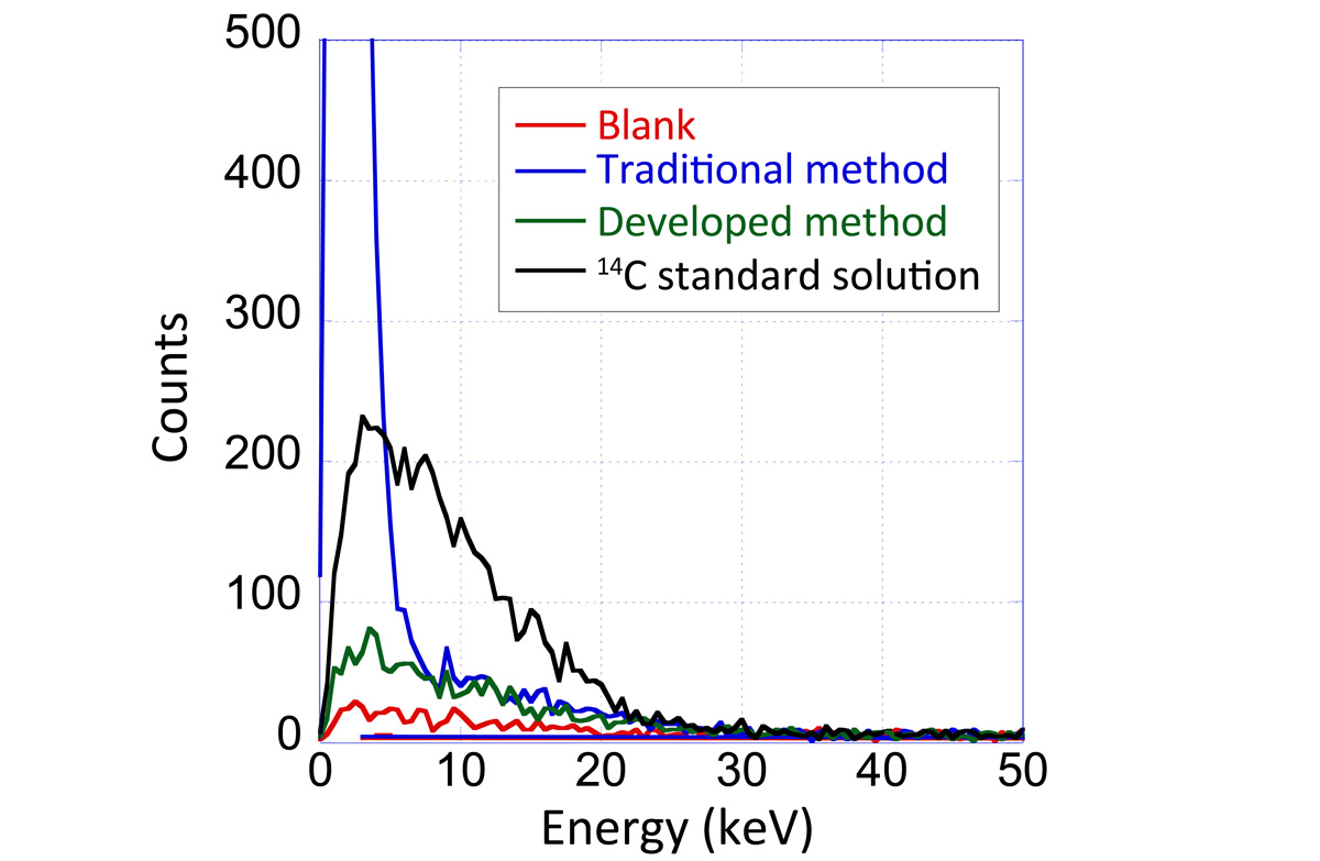 Fig. 1 Liquid scintillation spectrum for <sup>14</sup>C separated from ALPS-treated water