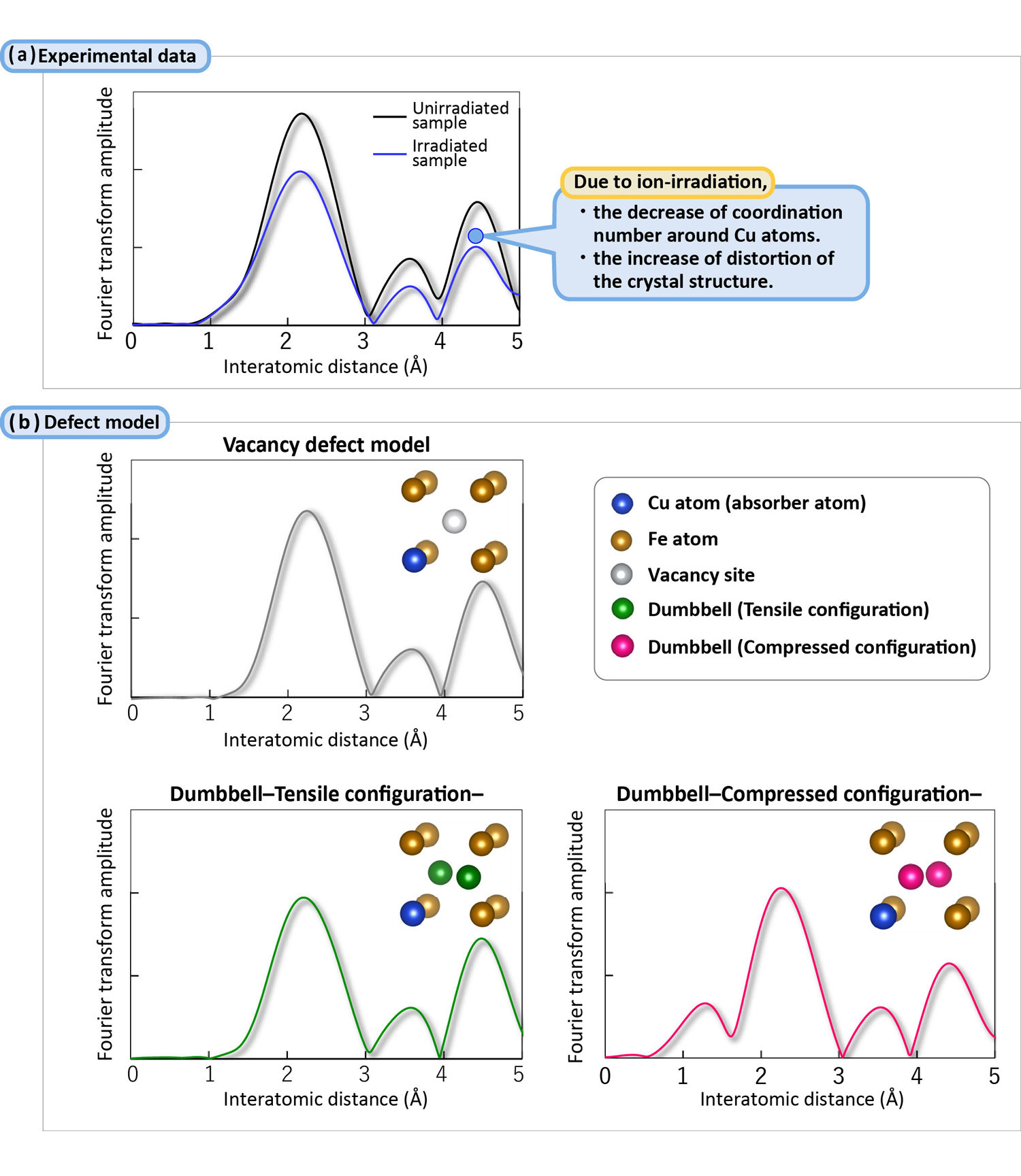 Fig. 2 (a) EXAFS spectrum obtained for the local structure around Cu atoms in ion-irradiated RPV steel, and (b) simulated EXAFS spectra for the local structure around Cu atoms in Fe matrix.