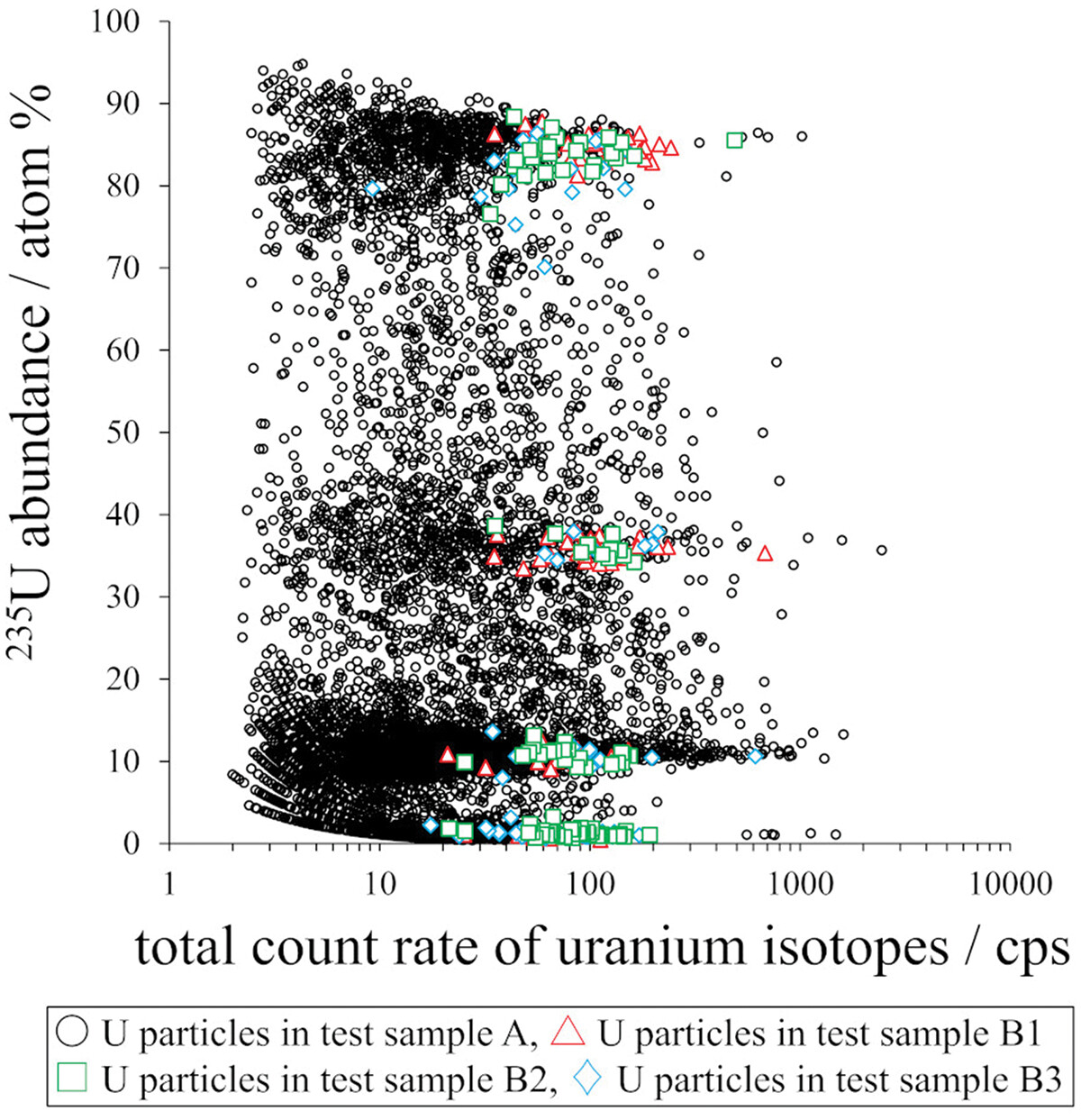 Fig. 1 Comparison of the screening results obtained from the conventional method and from a new method that uses micromanipulation of test samples