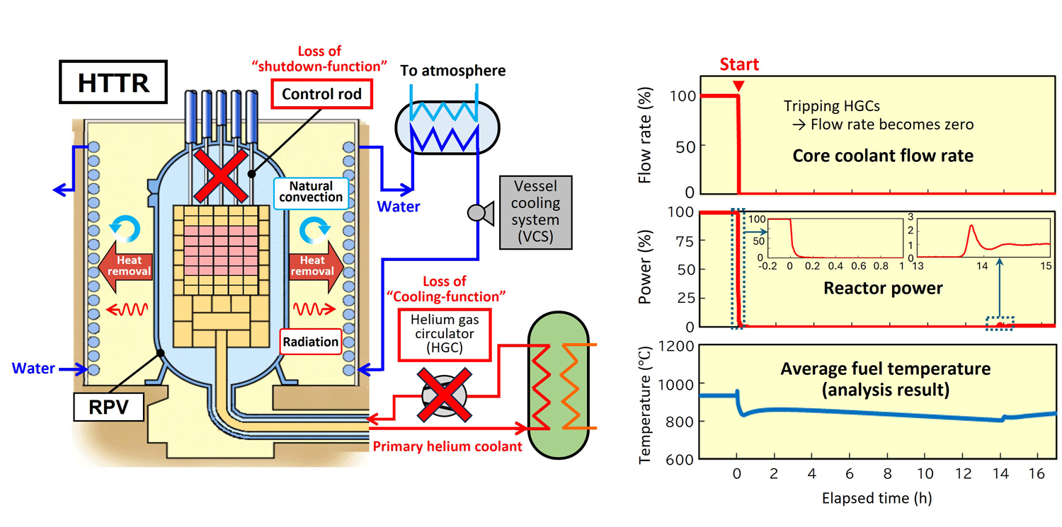 Fig. 1 Overview and results of safety demonstration test