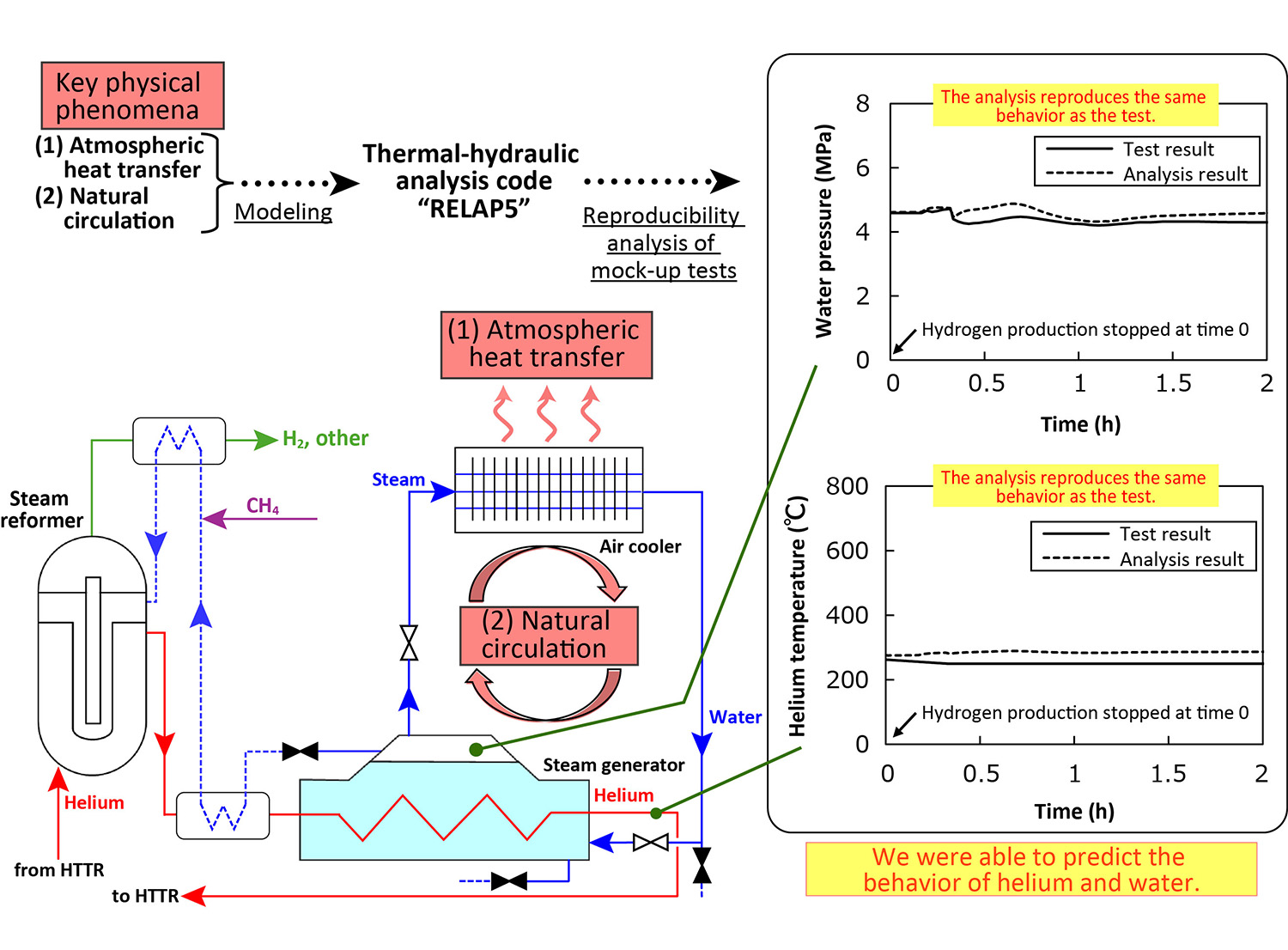 Fig. 1&emsp;Validation of the predictive performance of a plant simulator using a mock-up test