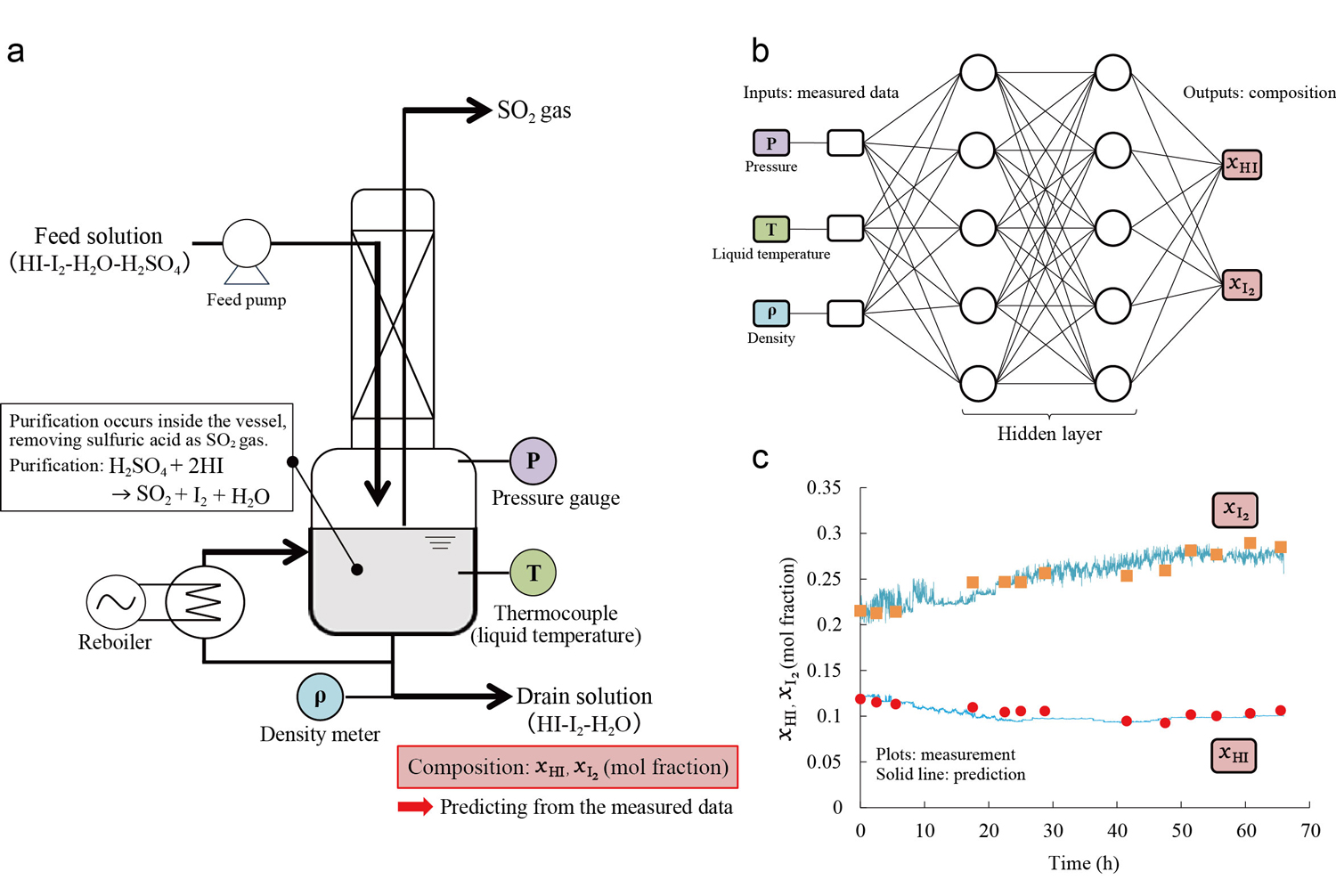 Fig. 1 (a) Experimental setup for the heavy liquid purification column, (b) deep neural network for composition prediction, and (c) comparison of the measured and predicted solution compositions based on the experimental data obtained during operation of the heavy liquid purification column