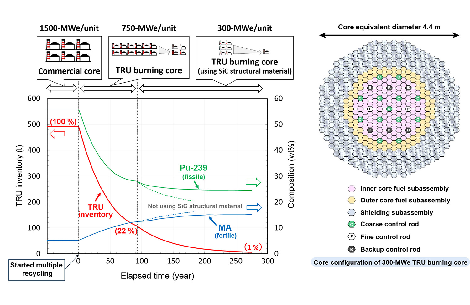 Fig. 1 Reduction of TRU inventory and degradation of TRU composition by multiple recycling with burning core