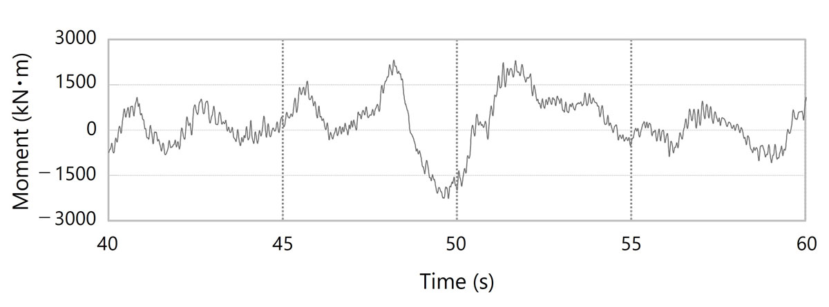 Fig. 3&emsp;Seismic response wave of the crossover piping