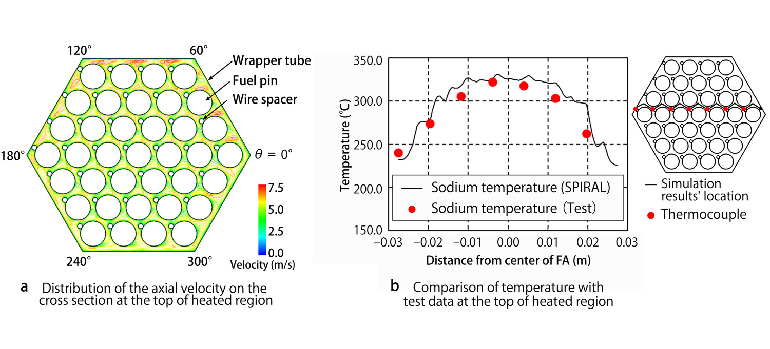 Fig. 1 Simulation Results of Simulated Fuel Assembly