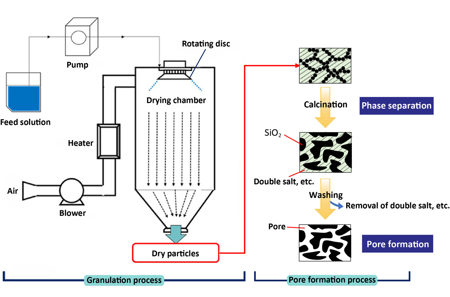 Fig. 1 Schematic diagram of adsorbent support production by granulation process and pore formation process