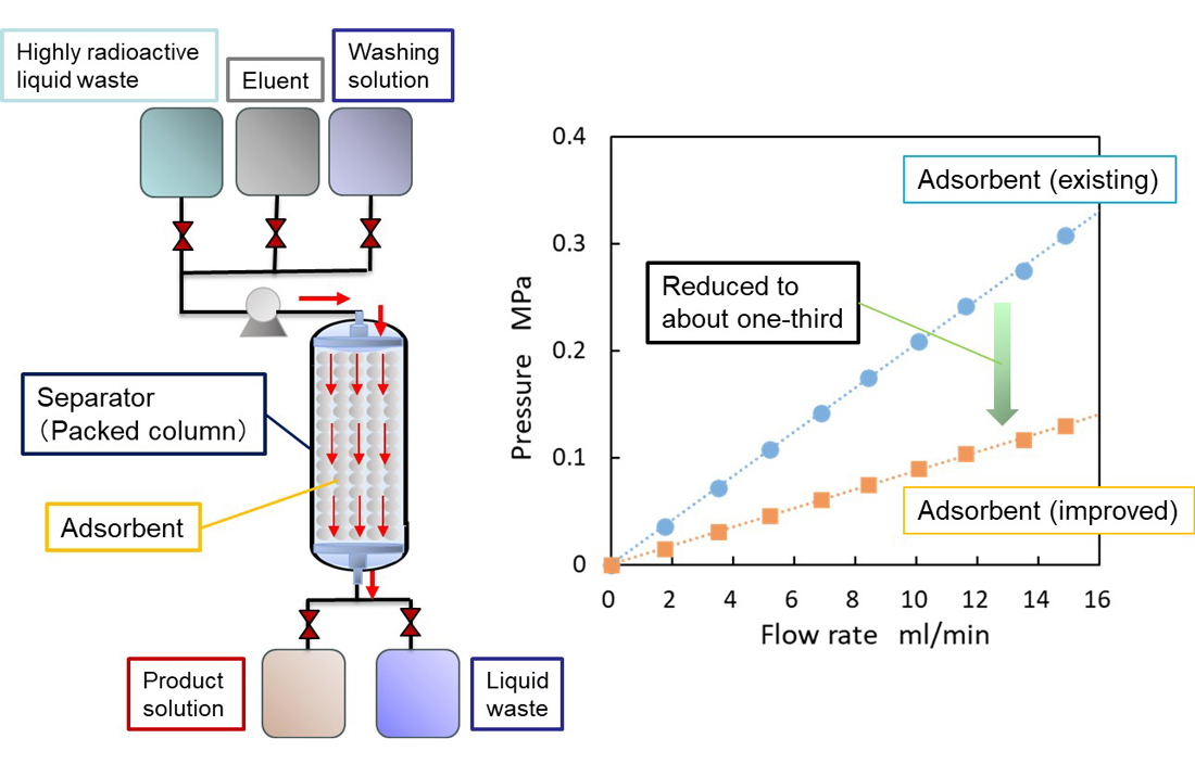 Fig. 2 Schematic diagram of extraction chromatography (left) and Pressure drop in laboratory-scale packed column (right)