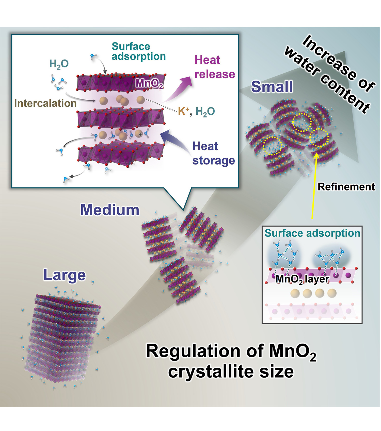 Fig. 1&emsp;Dual heat storage mechanism via intercalation and surface adsorption