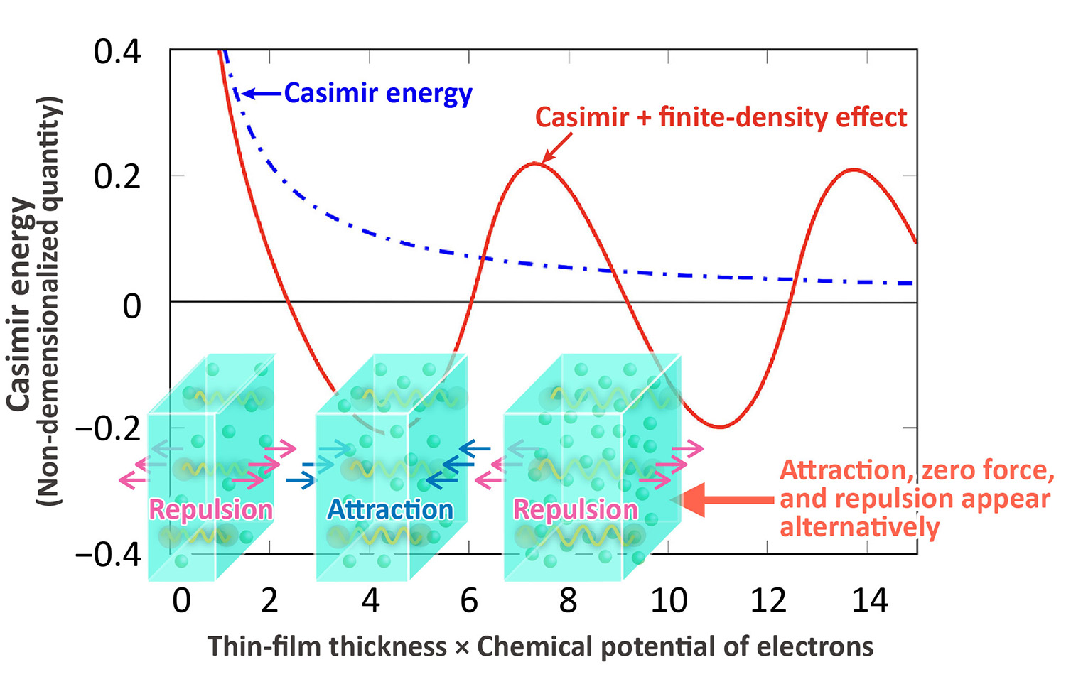 Fig. 1 Casimir effect in thin-film materials