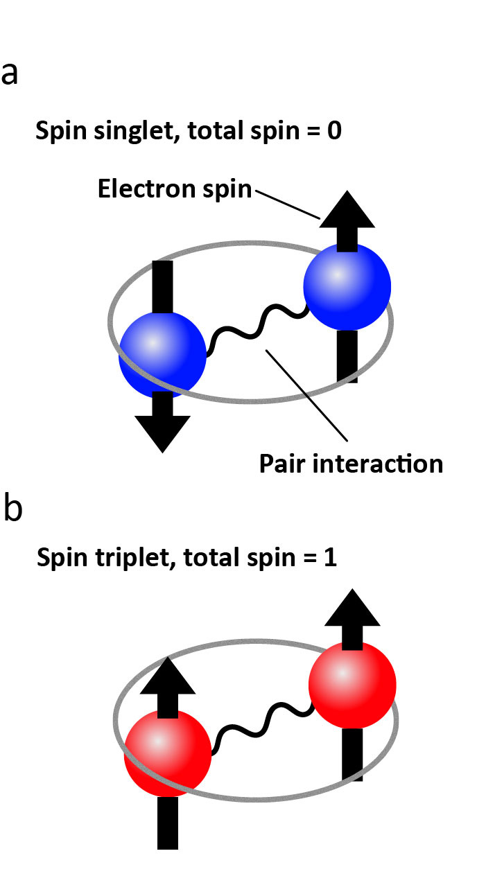 Fig. 1 Electron pairs forming superconductivity