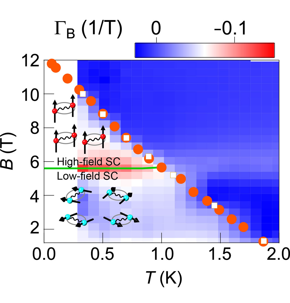 Fig. 2 Magnetic-field (B )–temperature (T ) superconducting phase diagram of UTe₂
