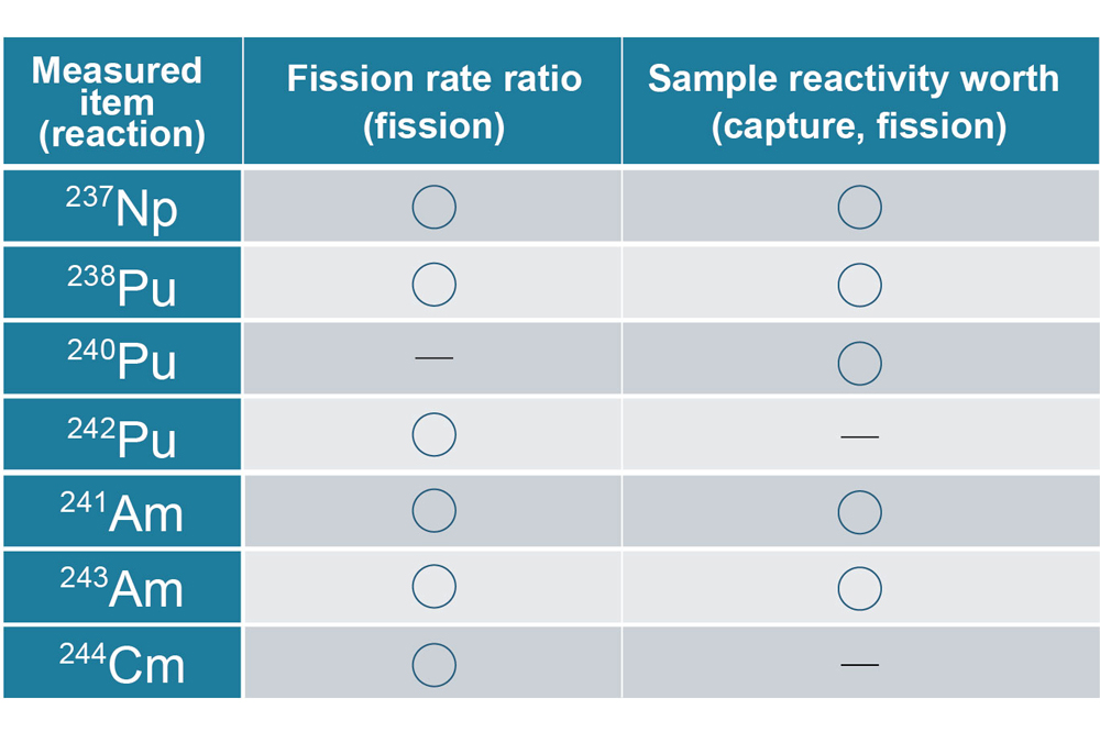 Table 1&ensp;Database of TRU integral experiments