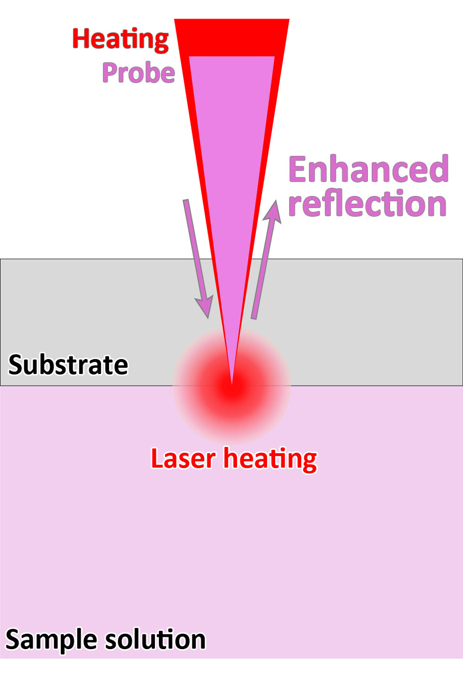 Fig. 1&emsp;Detection of optical absorption via changes in reflectivity
