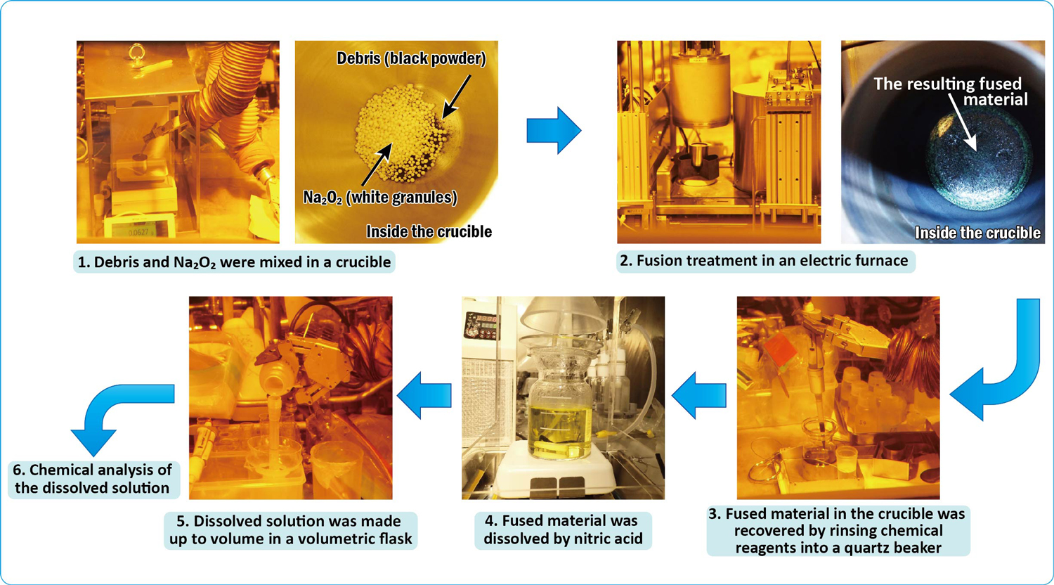 Fig. 1 Scheme of the demonstration tests with TMI-2 debris in a shielded concrete cell