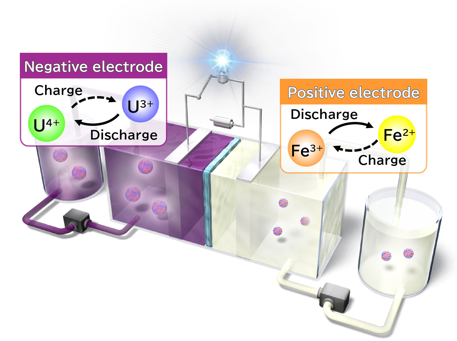 Fig. 1&ensp; Concept of a uranium-iron rechargeable battery
