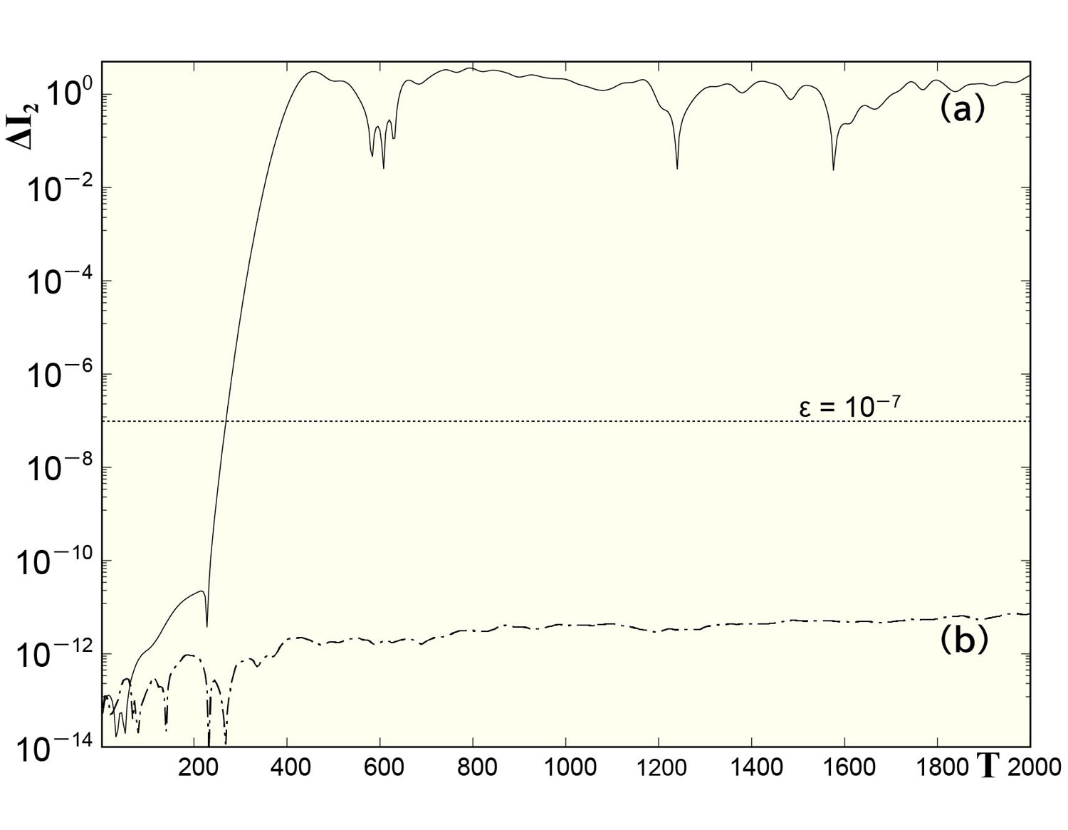 Fig. 1&ensp; Time evolution of deviation from initial value of the Poincare invariant