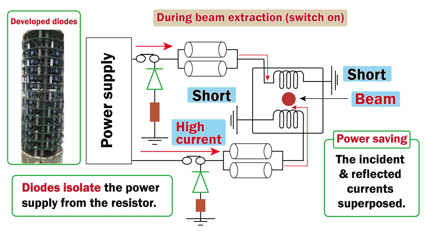 Fig. 1 Function of the diodes during beam extraction