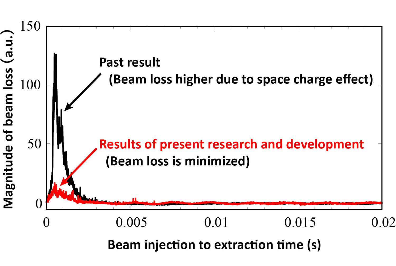 Fig. 1&emsp;Results of reducing beam loss at 1 MW operation