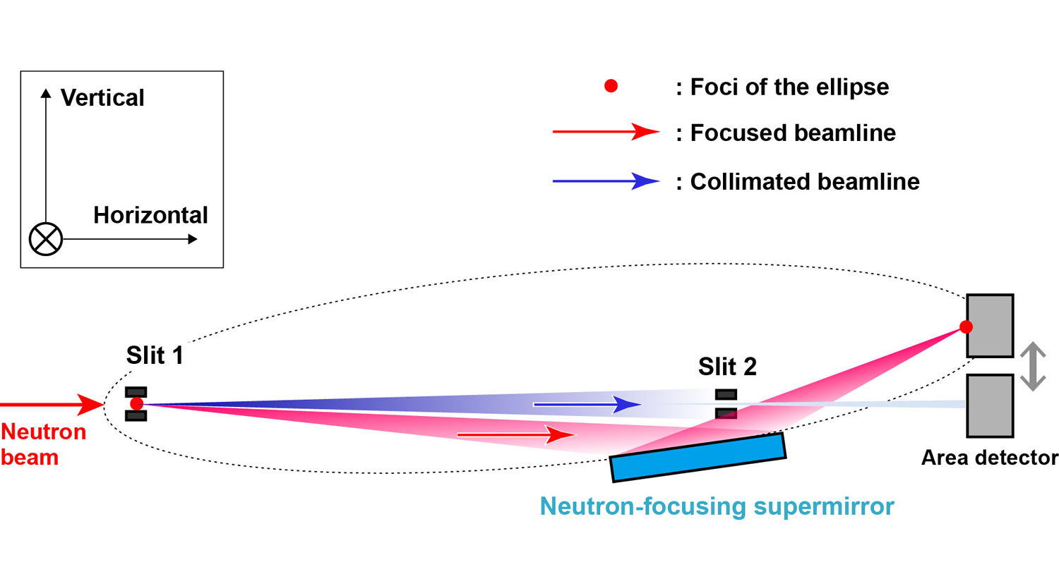Fig. 1&emsp;Conceptual geometry of neutron focusing and slit collimation