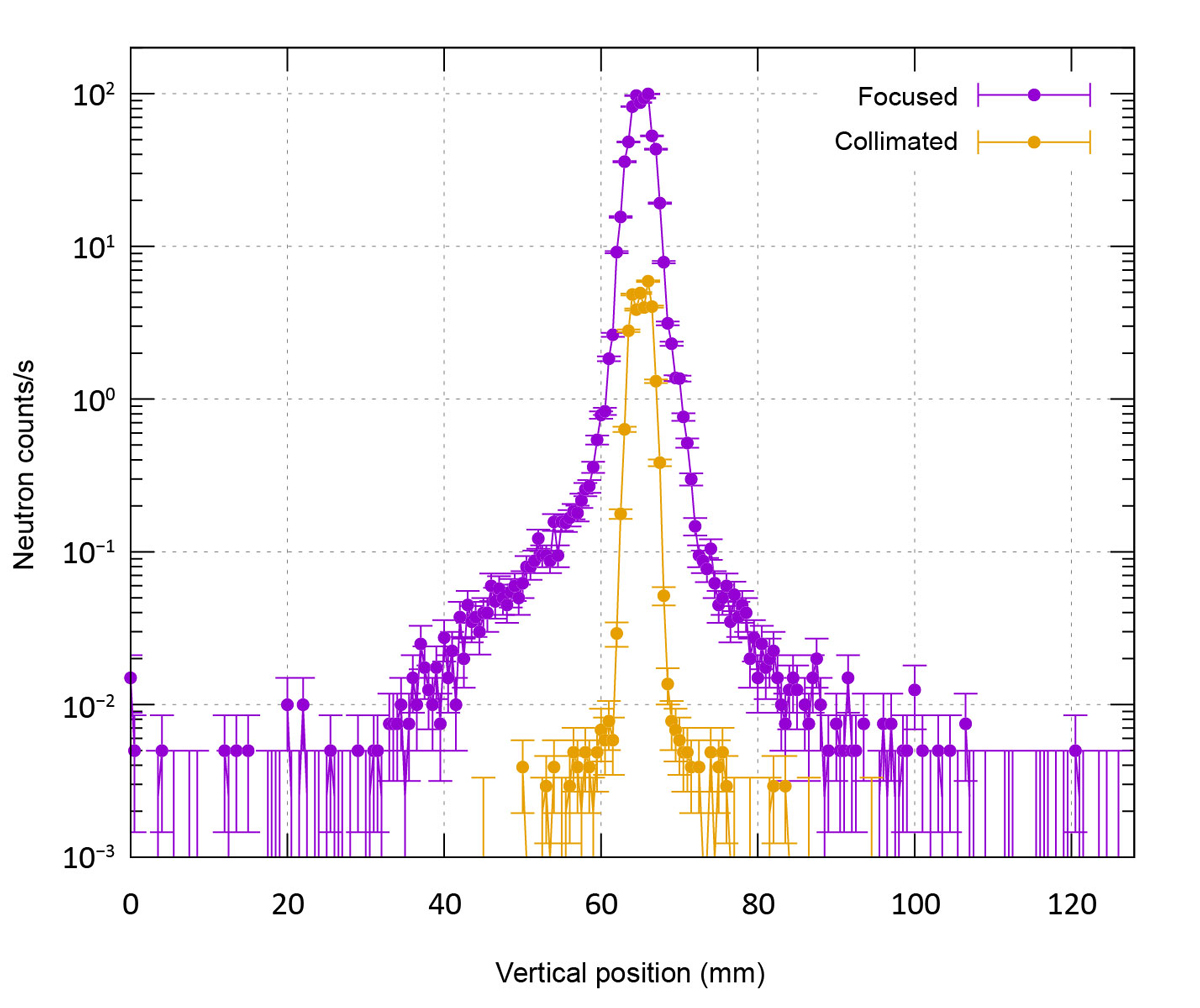 Fig. 2&emsp;Neutron intensities of the focused beam and the optimally collimated one